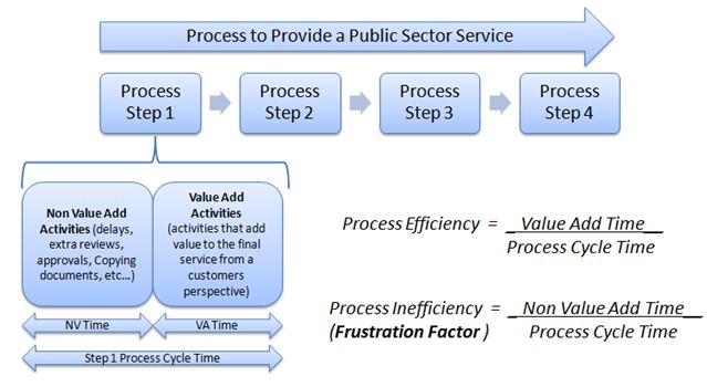 Process of Public Sector Service