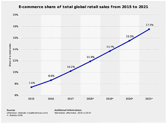 global Retail Sales