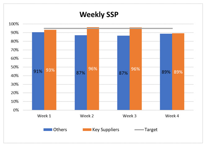Supplier Shipping Performance